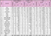 공정위, 공시제도 위반 231개사에 7.8억원 과태료