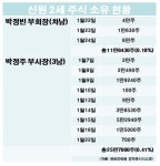 신원, 2세 차남·3남 경영 잰걸음...자사주 매입 시동