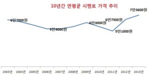 ‘눈물의 시멘트’..공장 팔고, 직원 줄이고