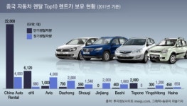 관광대국 중국, 렌트카시장 르네상스