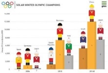 올해 태양광 동계 올림픽 금메달은 누가 딸까