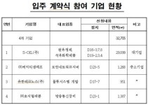 에쓰오일 등 4개사 ‘마곡산업단지’ 입주 계약
