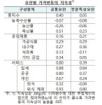 한은 물가, 농축산물·석유류 영향 줄며 상승 예상