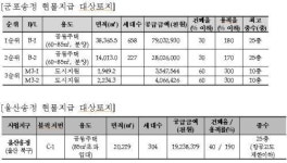 LH, 군포송정·울산송정지구 대행개발로 추진