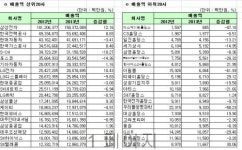 [12월 결산] 유가증권시장 매출액 상·하위 20개사