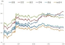 용인도시공사 부도 위기…지방공사채도 양극화 온다