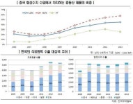 [신평 정기평가 프리뷰] ① 석유화학, 中-동남아 변수 대응 관건