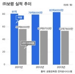 보령제약, 母子에 일감몰아주기...내부거래 논란