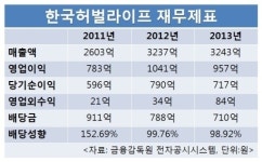 다단계 한국허벌라이프, 3년새 2400억 이익금 해외로 빼돌려