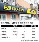 [100대 기업분석] (36)  성장성 1위, 렌트카 업계 1위 선저우