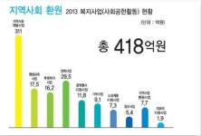 신협, 복지사업·사회공헌에 418억 지원…순익 31.6%