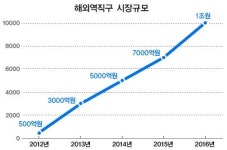 비좁은 내수 시장, 해외역직구가 돌파구