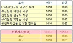 이번 주 환율 전망: 이월 네고에도 환율 1010원 지지 예상