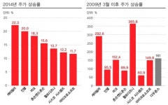 다우데이타_페이코_D | 1만7000 다우지수 신고점 이끈 종목들은?