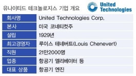 [글로벌기업] 유나이티드 테크, 다우 2만 돌파 견인차