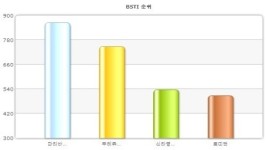 [브랜드·제과점] 1위 파리바게뜨…?레쥬르, 신라명과 順