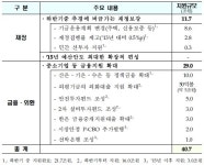 [최경환노믹스] 41조 풀어 내수 살린다