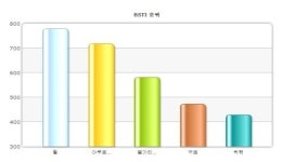[브랜드·유산균발효] 1위 윌…야쿠르트·불가리스 順