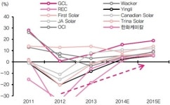 태양광, 이번엔 믿어도 될까