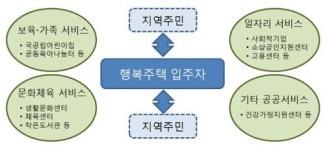 행복주택지구에 어린이집·작은도서관 들어선다