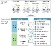국토교통 신성장 위한 연구개발사업 추진