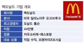 [글로벌기업] 글로벌+현지화 두 마리 토끼 잡은 맥도날드