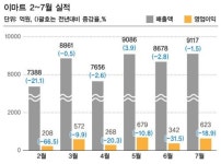 이마트, 내수경기 침체 여파...7월 실적도 부진