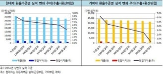현대·기아차, 환율 900원대로 떨어져도 실적방어 가능
