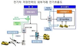 정부, 에너지신산업 문턱 낮춘다…전기차 적극 육성