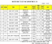 가을 분양받고 싶은 아파트 1위 래미안 서초