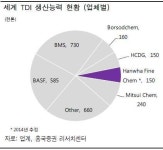 한화케미칼, TDI설비인수 좋은 선택