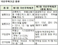국민주택채권 발행금리 연 2.0%..0.25%P 인하
