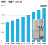 [비결이 뭐니] 코웨이, 깐깐한 정수기 25년 부동의 1위