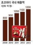오리온동구대리점 | [비결이 뭐니] 연간 20억개 팔리는 오리온 초코파이 情