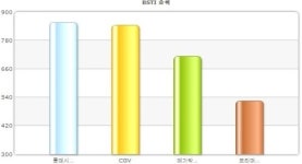 [브랜드·멀티플랙스] 1위 롯데시네마…,CGV·메가박스順