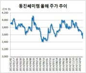 [종목이슈] 동진쎄미켐, 최대 실적 예약했지만 꽉 막힌 주가… 왜?