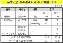 [종목이슈] 한일이화 유양석 배임 이슈 두양산업, 승승장구