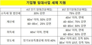 [뉴스테이대책] 135㎡ 이하 임대주택, 주택기금 지원