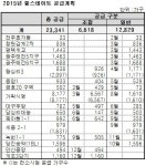 현대건설, 올해 왕십리 등 1만7600가구 공급