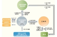 국토부, 13일부터 그린리모델링 이자지원사업 접수