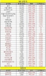 [주목! 급등락 종목(3/3)] 품절주(?)…코스피 중소형주 이상 급등
