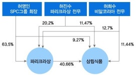 베일 벗는 SPC 오너 3세, 삼립식품 경영전면 나선다