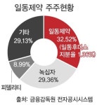 일동제약 20일 주총..녹십자측 이사ㆍ감사 수용?