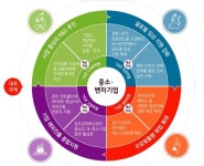 “4개부처 바이오헬스 산업 위해 손 잡았다”
