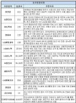 [주간추천주] LG이노텍·생명과학·생활건강… LG그룹주 러브콜