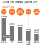 은행이자 내고나니 아파트 1년 내내 짓고도 적자