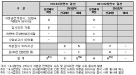 경남기업·삼환기업·신일건업, 결국 퇴출