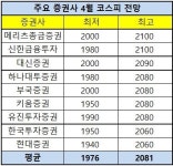 [전망&변수] 4월 코스피 1976∼2081P 전망… 글로벌 유동성과 경기회복 기대