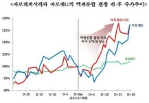 아모레퍼시픽, 환산주가 상위 6위→4위…제일모직 747만원 선두