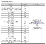 LH, 임대주택 964가구 입주자 모집